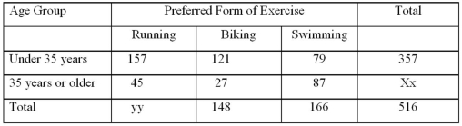 <strong>The contingency table below provides frequencies for the preferred type of exercise for people under the age of 35,and those 35 years of age or older.Find the probability that an individual prefers biking given that he/she is 35 years old or older. </strong> A)0.1698 B)0.1824 C)0.8175 D)0.8302