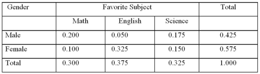 <strong>The following probability table shows probabilities concerning Favorite Subject and Gender.What is the probability of selecting an individual who is a female or prefers science? </strong> A)0.250 B)0.375 C)0.625 D)0.750