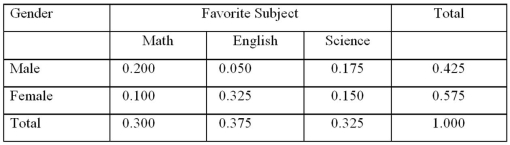 <strong>The following probability table shows probabilities concerning Favorite Subject and Gender.What is the probability of selecting an individual preferring science given that he/she is a female? </strong> A)0.2609 B)0.4615 C)0.5385 D)0.7391