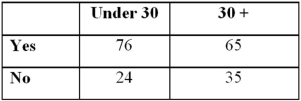 <strong>Exhibit 4-1.Two hundred people were asked if they had read a book in the last month.The accompanying contingency table,cross-classified by age,is produced. Refer to Exhibit 4-1.The probability that a respondent read a book in the last month and is at least 30 years old is closest to _______.</strong> A)0.12 B)0.33 C)0.46 D)0.88