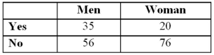 <strong>Exhibit 4-2.Mark Zuckerberg,the founder of Facebook,has announced that he will eat meat only from animals that he has killed himself (Vanity Fair,November 2011).Suppose 257 people were asked: Does the idea of killing your own food appeal to you,or not? The accompanying contingency table,cross-classified by gender,is produced from the 187 respondents. Refer to Exhibit 4-2.Given that the respondent is male,the probability that he feels that the idea of killing his own food is appealing is closest to ____.</strong> A)0.19 B)0.38 C)0.59 D)0.64