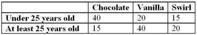 <strong>Exhibit 4-3.The 150 residents of the town of Wonderland were asked their age and whether they preferred vanilla,chocolate,or swirled frozen yogurt.The results are displayed next. Refer to Exhibit 4-3.What is the probability that a randomly selected customer prefers vanilla?</strong> A)0.13 B)0.27 C)0.33 D)0.40