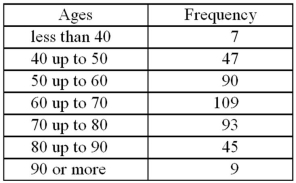 The following table summarizes the ages of the 400 richest Americans.Suppose we select one of these individuals.Find the probability that the selected individual is at least 60 years old.