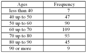 The following table summarizes the ages of the 400 richest Americans.Suppose we select one of these individuals.Find the probability that the selected individual is less than 80 years old.