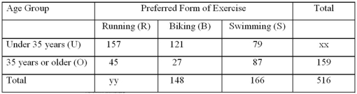 Exhibit 4-5.The following contingency table provides frequencies for the preferred type of exercise for people under the age of 35 and those 35 years of age or older.Here xx and yy represent missing values. Refer to Exhibit 4-5.Find the probability that an individual prefers running or biking.