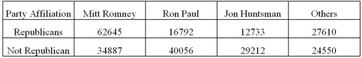 Exhibit 4-6.In January of 2012,the second stop for a Republican to get votes toward the presidential nomination was at the New Hampshire Primary.The following exhibit shows the votes several candidates received from registered Republicans and Independents. Source: ABC News Refer to Exhibit 4-6.If a randomly selected voter voted for Jon Huntsman,what is the probability he is a Republican?