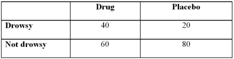 As part of pharmaceutical testing for drowsiness as a side effect of a drug,200 patients are randomly assigned to one of two groups of 100 each.One group is given the actual drug and the other a placebo.The number of people who felt drowsy in the next hour is recorded as: a.What is the probability that a randomly picked patient in the study feels drowsy in the next hour? B)What is the probability that a randomly picked patient in the study takes the placebo or feels drowsy in the next hour? C)Given that the patient was given the drug,what is the probability that he/she feels drowsy in the next hour? D)Is whether a patient feels drowsy independent of taking the drug? Explain using probabilities.