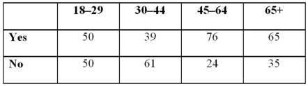 Restaurants in London,Paris,and New York want diners to experience eating in pitch darkness to heighten their senses of taste and smell (Vanity Fair,December 2011).Suppose 400 people were asked: If given the opportunity,would you eat at one of these restaurants? The accompanying contingency table,cross-classified by age,would be produced. a.What is the probability that a respondent would eat at one of these restaurants? B)What is the probability that a respondent would eat at one of these restaurants or is in the 30-44 age bracket? C)Given that the respondent would eat at one of these restaurants,what is the probability that he/she is in the 30-44 age bracket? D)Is whether a respondent would eat at one of these restaurants independent of one's age? Explain using probabilities.