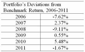 <strong>The table below gives the deviations of a portfolio's annual total returns from its benchmark's annual returns,for a 6-year period ending in 2011. The arithmetic mean return and median return are closest to: </strong> A)Option A B)Option B C)Option C D)Option D