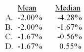 <strong>The table below gives the deviations of a portfolio's annual total returns from its benchmark's annual returns,for a 6-year period ending in 2011. The arithmetic mean return and median return are closest to: </strong> A)Option A B)Option B C)Option C D)Option D