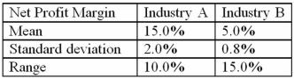 <strong>An analyst gathered the following information about the net profit margins of companies in two industries: Compared with the other industry,the relative dispersion of net profit margins is smaller for Industry:</strong> A)B,because it has a smaller mean deviation. B)B,because it has a smaller range of variation. C)A,because it has a smaller standard deviation. D)A,because it has a smaller coefficient of variation.
