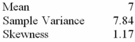 <strong>A college professor collected data on the number of hours spent by his 100 students over the weekend to prepare for Monday's Business Statistics exam.He processed the data by Excel and the following incomplete output is available. The coefficient of variation in the data is</strong> A)40%. B)90%. C)111%. D)243%.