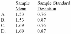 <strong>As of September 30,2011,the earnings per share,EPS,of five firms in the biotechnology industry are as follows: The sample mean and the sample standard deviation are closest to: </strong> A)Option A B)Option B C)Option C D)Option D