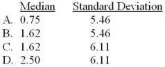 <strong>A portfolio's annual total returns (in percent)for a 5-year period are: The median and the standard deviation for this sample are closest to: </strong> A)Option A B)Option B C)Option C D)Option D