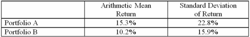 <strong>The table below gives statistics relating to a hypothetical 10-year record of two portfolios.Assume other statistics relating to these portfolios are the same and the risk-free rate is 3.5%.Using the coefficient of variation and the Sharpe ratio,the fund that is preferred in terms of relative risk and return per unit of risk is </strong> A)Portfolio A since it has a higher coefficient of variation and a lower Sharpe ratio. B)Portfolio A since it has a lower coefficient of variation and a higher Sharpe ratio. C)Portfolio B since it has a higher coefficient of variation and a lower Sharpe ratio. D)Portfolio B since it has a lower coefficient of variation and a higher Sharper ratio.