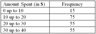 Amounts spent by a sample of 200 customers at a retail store are summarized in the following relative frequency distribution. The mean amount spent by customers is closest to: