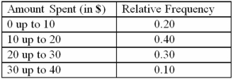 Amounts spent by a sample of 50 customers at a retail store are summarized in the following relative frequency distribution. The median amount will fall in the following class interval: