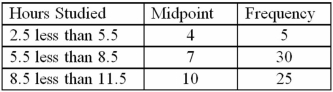 The following frequency distribution represents the number of hours studied per week by a sample of 50 students. The mean number of hours studied is: