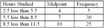 The following frequency distribution represents the number of hours studied per week by a sample of 50 students. The standard deviation of the number of hours studied is: