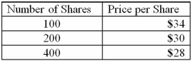 An investor bought common stock of Blackstone Company on several occasions at the following prices. The average price per share at which the investor bought these shares of common stock was closest to: