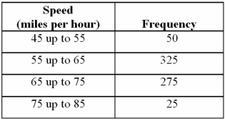 Automobiles traveling on a road with a posted speed limit of 65 miles per hour are checked for speed by a state police radar system.The following is a frequency distribution of speeds.   The mean speed of the automobiles traveling on this road is closest to: