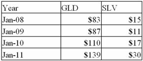The Yearly Prices (rounded to the nearest dollar)for GLD a gold exchange traded fund and SLV a silver exchange traded fund are reported in the following table.   a.Calculate the sample variance and sample standard deviation for the GLD ETF and SLV ETF. B)Which asset had a greater variance? C)Which asset had the greater relative dispersion? 