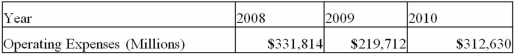 The data shows Operating Expenses (In Millions)for British Petroleum for the years 2008 through 2010. a.Use the growth rates from 2008-2009 and 2009-2010 to calculate the average growth rate. B)Calculate the average growth rate directly from sales.