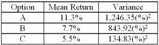 Three investment options are under consideration for inclusion in a mutual fund.Given that the return on a one-year T-bill is 4.5%,use the Sharpe ratio to select the best option.   