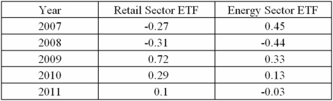 The following is return data for a Retail sector ETF and Energy Sector ETF for the years 2007 through 2011. a.What is the arithmetic mean return for each ETF? B)What is the geometric mean return for each ETF? C)What is the sample standard deviation for each ETF? Which ETF was riskier over this time period? D)Given a risk free rate of 5%.What is the Sharpe Ratio for each ETF? Which investment had a better return per unit of risk over this time period?