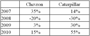 The following table shows the annual returns (in percent)Chevron and Caterpillar for 2007-2010. a.Which fund had the higher arithmetic average return? B)Which fund was riskier over this time period? C)Given a risk-free rate of 1%,which fund has the higher Sharpe ratio? What does this imply?