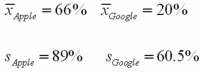 The following is summary measures for Google and Apple for 2005-2010. a.Which fund had the higher arithmetic average return? B)Which fund was riskier over this time period? C)Given a risk-free rate of 1%,which fund has the higher Sharpe ratio? What does this imply?