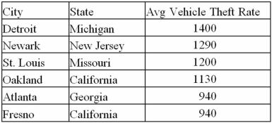 The following data represents motor vehicle theft rates per 100,000 people for the cities of Detroit,Michigan,Newark,New Jersey,St.Louis,Missouri,Oakland,California,Atlanta,Georgia,and Fresno,California.These six cities had the highest per-capita motor vehicle theft rates in the nation in 2010. a.What is the mean and median per-capita theft rates of the above cities? B)Given the standard deviation of the per-capita crime rate in Detroit is 200 thefts per 100,000 use the empirical rule to calculate the probability Detroit has over 1800 thefts per 100,000 next year?