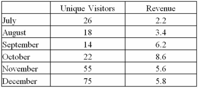 The following data represents the number of unique visitors and the revenue a website generated for the months of July through December. a.What is the sample standard deviation for the number of unique visitors and the revenue? B)Calculate the coefficient of variations.Which variable has a higher relative dispersion? C)Calculate the sample correlation coefficient between the number of unique visitors and Revenue. D)Comment on the strength of the linear relationship.What does this mean for the owner of the website?
