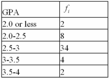 The following is a list of GPA ranges and frequencies from a high school.Use 1.5 as the midpoint of the 2.0 or less category.   a.What is the mean GPA? B)What is the sample standard deviation of the GPA C)Assuming the distribution is bell shaped what percentage of the students would have GPA's between 1.5 and 3.9? Does this make sense given what you know about GPA's? 