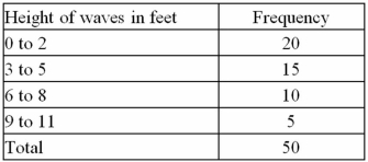 A surfer visited his favorite beach 50 times and recorded the wave height each time in the following table. a.Calculate the average wave height. B)Calculate the variance and standard deviation wave height for this sample.