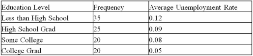 A large city in Southern California collected data on education and the unemployment rate for its residents with a survey.The following is the survey data. a.Calculate the mean unemployment rate for the city. B)Calculate the sample standard deviation unemployment rate in the city.