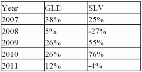 Yearly returns (rounded to the nearest percent)for GLD a gold exchange traded fund and SLV a silver exchange traded fund are reported in the following table. a.Calculate the covariance between GLD and SLV. B)Calculate and interpret the correlation coefficient.