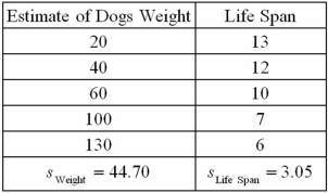 The following is data a veterinarian collected from some of her clients.It is a rough estimate of a dog's weight and how long the dog lived. a.Calculate the covariance between a dog's weight and its life span. B)Calculate and interpret the correlation coefficient.