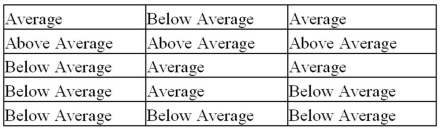<strong>Exhibit 2-1.An auto parts chain asked customers to complete a survey rating the chain's customer service as average,above average,or below average.The following shows the results from the survey: Refer to Exhibit 2-1.The proportion of customers that felt the customer service was average is closest to ______.</strong> A)0.20 B)0.33 C)0.46 D)0.53