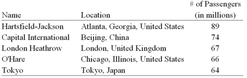 <strong>Exhibit 2-2.The following is a list of five of the world's busiest airports by passenger traffic for 2010. Refer to Exhibit 2-2.How many more millions of passengers flew out of Atlanta than flew out of Chicago?</strong> A)13 B)21 C)23 D)25