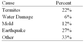 <strong>Exhibit 2-3.A city in California spent six million dollars repairing damage to its public buildings in 2010.The following table shows the categories where the money was directed. Refer to Exhibit 2-3.How much did the city spend to fix damage caused by mold?</strong> A)$360,000 B)$720,000 C)$1,440,000 D)$1,800,000