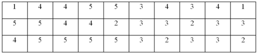 <strong>Exhibit 2-4.Students in Professor Smith's Business Statistics course have evaluated the overall effectiveness of the professor's instruction on a five-point scale,where a score of 1 indicates very poor performance and a score of 5 indicates outstanding performance.The raw scores are displayed in the accompanying table: Refer to Exhibit 2-4.What is the most common score given in the evaluations?</strong> A)2 B)3 C)4 D)5