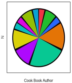 <strong>In the following pie chart representing a collection of cookbooks,which author has more titles? </strong> A)Jeff Smith B)Julia Child C)Rachel Ray D)Paula Deen