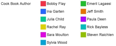<strong>In the following pie chart representing a collection of cookbooks,which author has more titles? </strong> A)Jeff Smith B)Julia Child C)Rachel Ray D)Paula Deen
