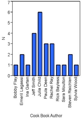 <strong>The accompanying chart shows the numbers of books written by each author in a collection of cookbooks.What type of chart is this? </strong> A)Bar chart for qualitative data B)Bar chart for quantitative data C)Frequency histogram for qualitative data D)Frequency histogram for quantitative data