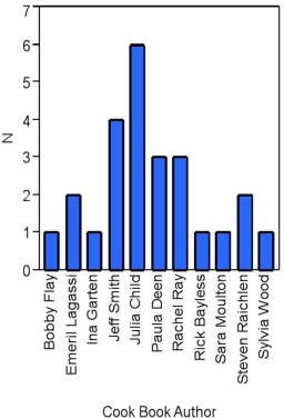 <strong>The accompanying chart shows the number of books written by each author in a collection of cookbooks.What type of data is being represented? </strong> A)Quantitative,ordinal B)Quantitative,ratio C)Qualitative,nominal D)Qualitative,ordinal