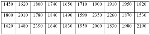 <strong>Exhibit 2-7.Thirty students at Eastside High School took the SAT on the same Saturday.Their raw scores are given next. Refer to Exhibit 2-7.Consider a frequency distribution of the data that groups the data in classes of 1400 up to 1600,1600 up to 1800,1800 up to 2000,and so on.How many students scored at least 1800 but less than 2000?</strong> A)3 B)7 C)12 D)18
