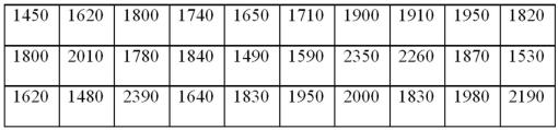 <strong>Exhibit 2-7.Thirty students at Eastside High School took the SAT on the same Saturday.Their raw scores are given next. Refer to Exhibit 2-7.Consider a frequency distribution of the data that groups the data in classes of 1400 up to 1600,1600 up to 1800,1800 up to 2000,and so on.What graphical tool would you use to display the cumulative relative frequency of the grouped data?</strong> A)Ogive B)Polygon C)Pie Chart D)Bar Chart