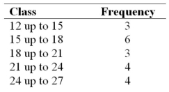 <strong>Exhibit 2-8.Consider the following frequency distribution. Refer to Exhibit 2-8.How many observations are less than 21?</strong> A)6 B)12 C)18 D)24