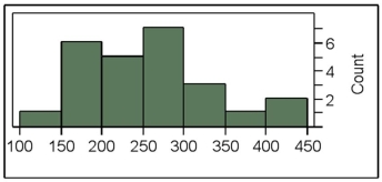 <strong>The following histogram represents the number of pages in each book within a collection.What is the frequency of books containing at least 200 but less than 250 pages? </strong> A)4 B)5 C)6 D)7